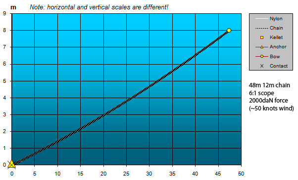 Simulation: catenary, 12 mm chain, 2000 daN