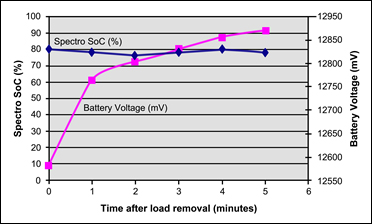Relationship of voltage and measurements taken by impedance spectroscopy after removing a load