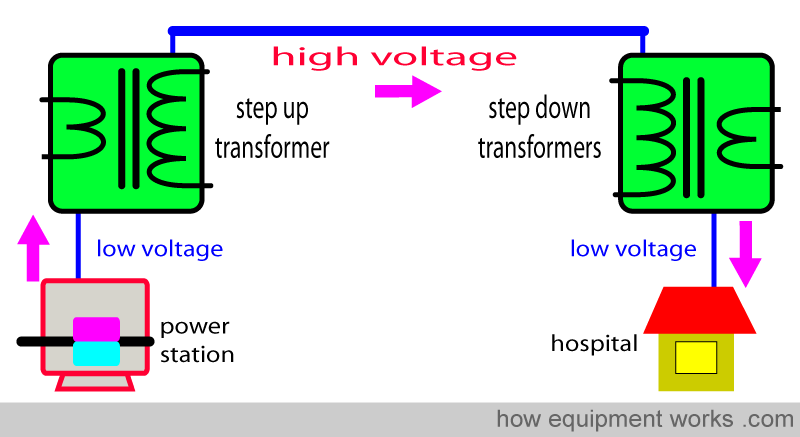 transformers