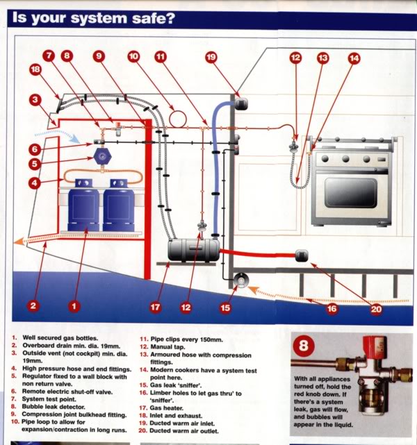 Best gas fit out practise