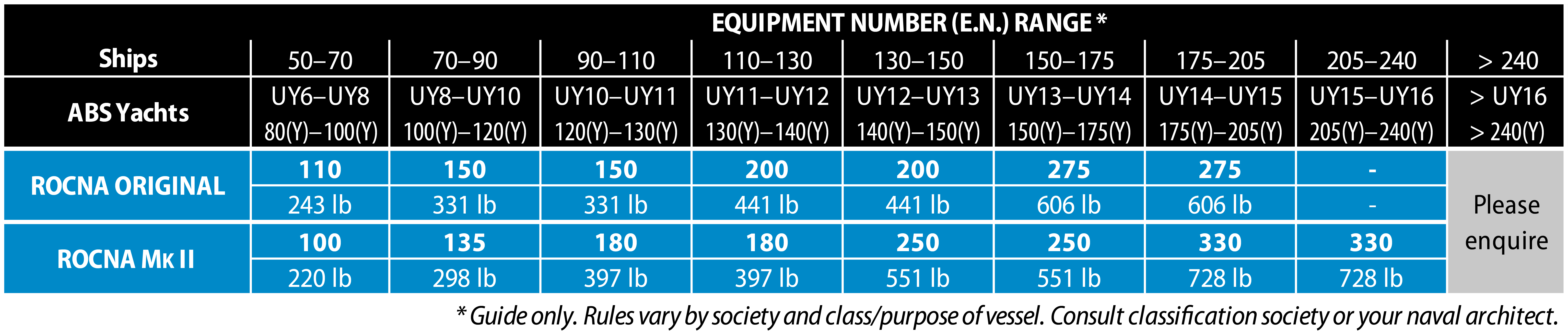 2023 Rocna classification sizing table