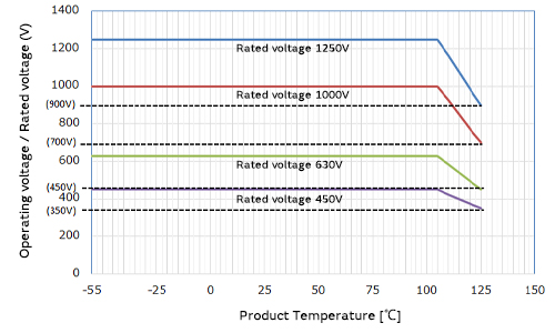 voltage and temperature derated conditions in the figure below
