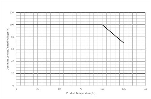 the voltage and temperature derated conditions 