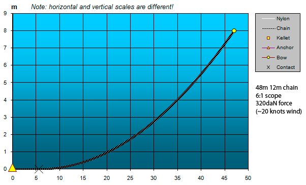 Simulation: catenary, 12 mm chain, 320 daN